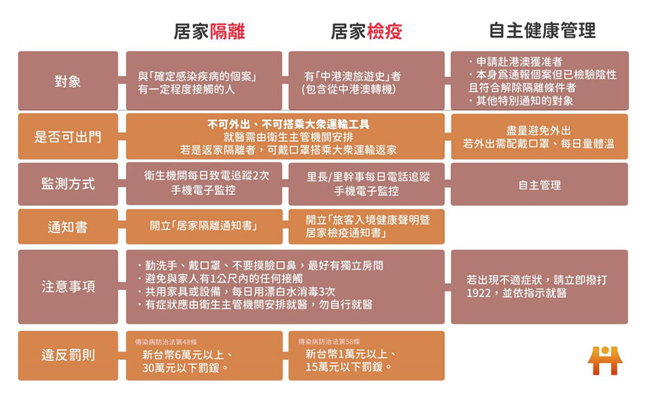 é—œæ–¼ å±…å®¶æª¢ç–«èˆ‡è‡ªä¸»å¥åº·ç®¡ç†çš„ä¸åŒ ä¸